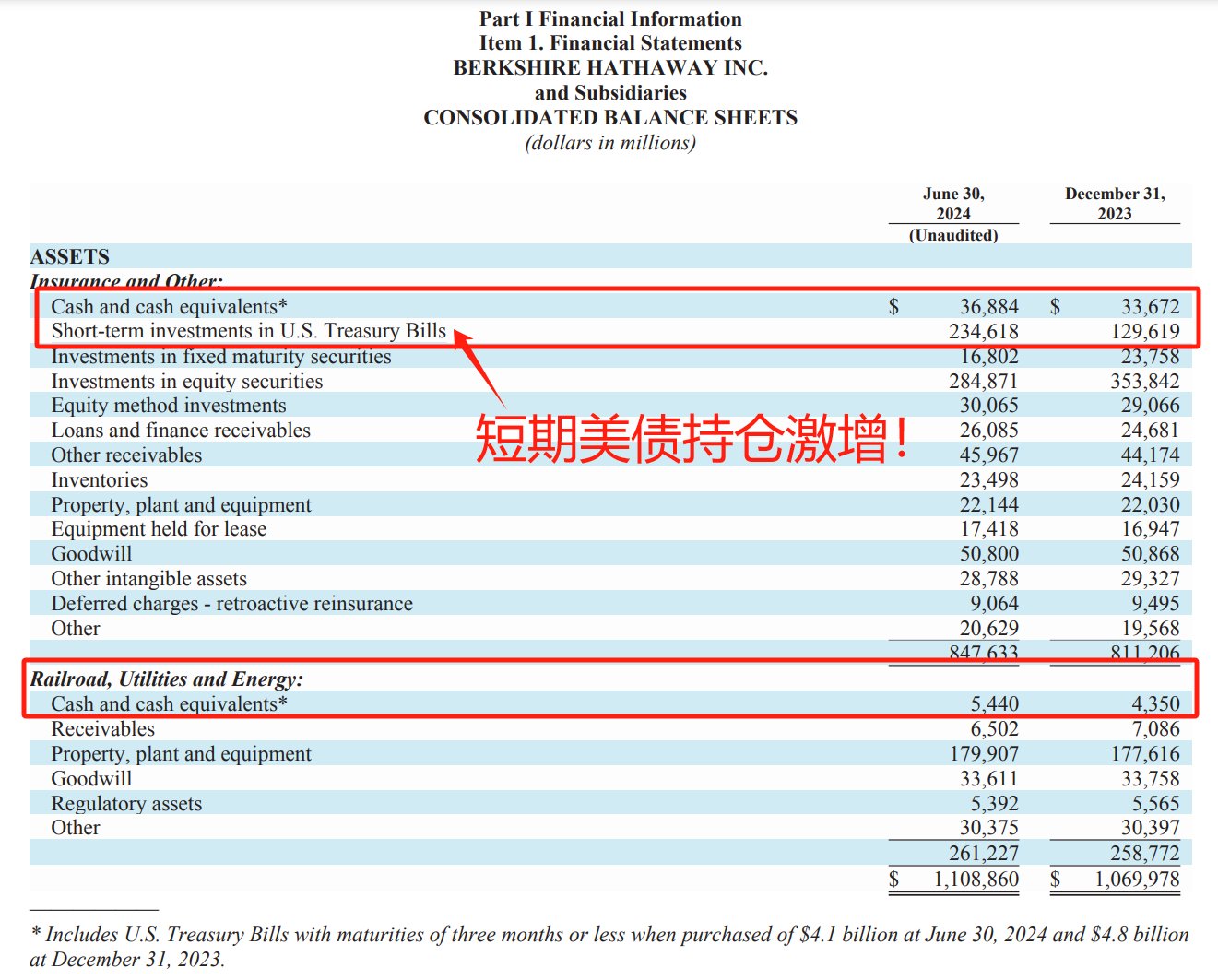 巴菲特持仓报告出炉：大砍3.89亿股苹果股票 增持安达保险、西方石油