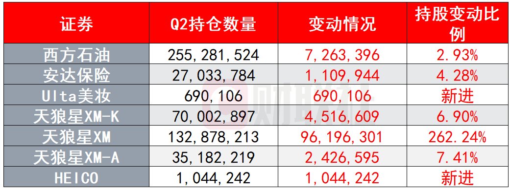 巴菲特持仓报告出炉：大砍3.89亿股苹果股票 增持安达保险、西方石油