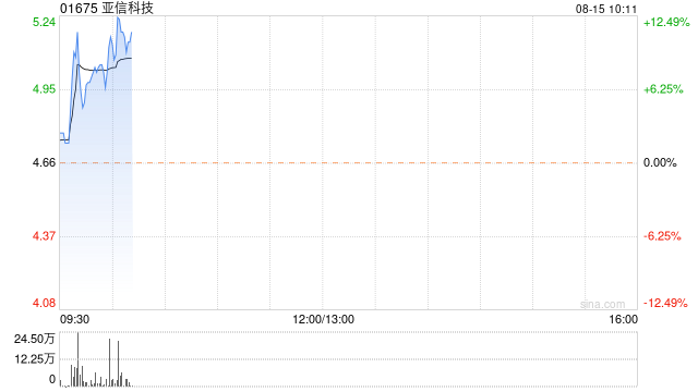 亚信科技绩后涨近8% 三新业务保持双位数增长  第1张