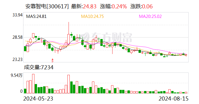 安靠智电：收到南方电网项目中标通知书