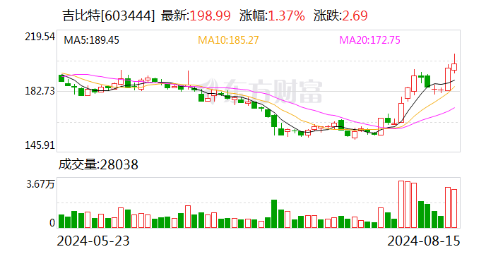 吉比特：上半年净利润同比下降23.39% 拟10派45元