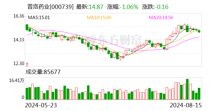 普洛药业：2024年半年度净利润约6.25亿元 同比增加3.96%  第1张