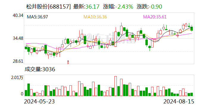 松井股份：2024年半年度净利润约4071万元 同比增加52.38%  第1张