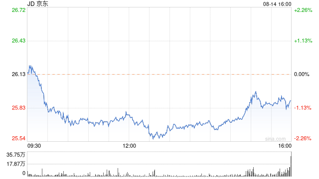 京东第二季度营收2914亿元 经调净利润145亿元  第1张