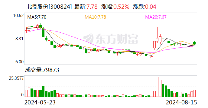 北鼎股份：上半年净利同比降15.19% 拟10派0.8元