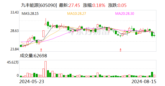 上半年股权投资大降8成 九丰能源并购放缓？公司回应：仍在寻找一些优质标的