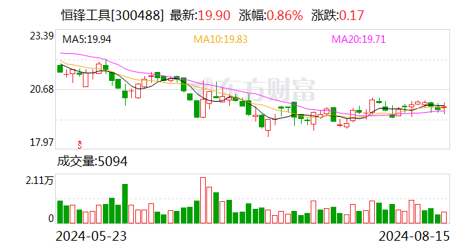 恒锋工具：2024年半年度净利润同比增长5.45%