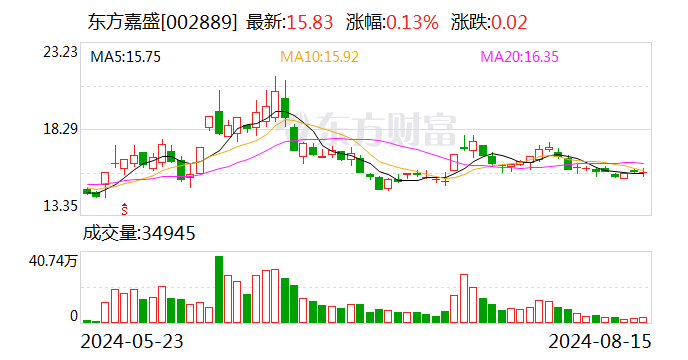 东方嘉盛上半年收入同比增长12.67% 跨境电商业务迅速放量