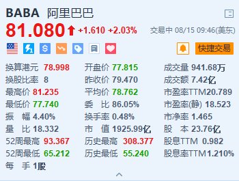 美股异动丨阿里巴巴涨超2% Q1营收同比增长4% AI推动阿里云业务增长