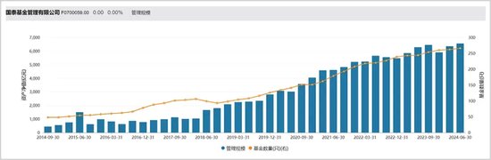 规模打4折，6500亿公募巨头国泰基金换帅图变  第1张