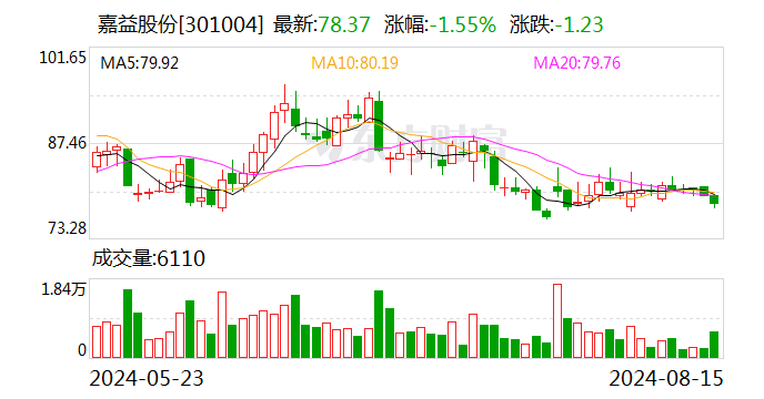 嘉益股份：上半年净利润同比增长94.56%