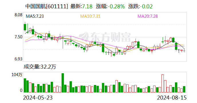 中国国航：7月份旅客周转量同比增长20.4%  第1张