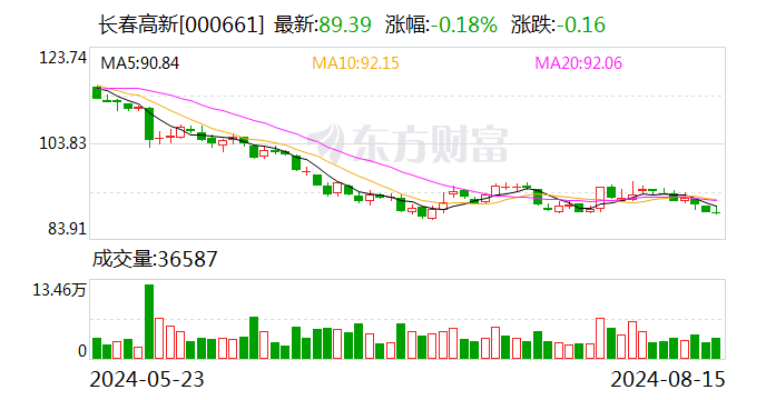 长春高新：部分董监高拟以合计不低于1500万元增持公司股份  第1张