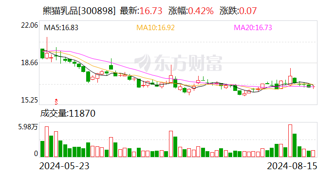 熊猫乳品上半年营收3.6亿元 净利润稳中有增