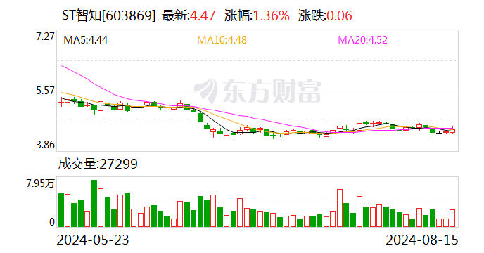 ST智知：因涉嫌信息披露违法违规 证监会决定对公司立案  第1张