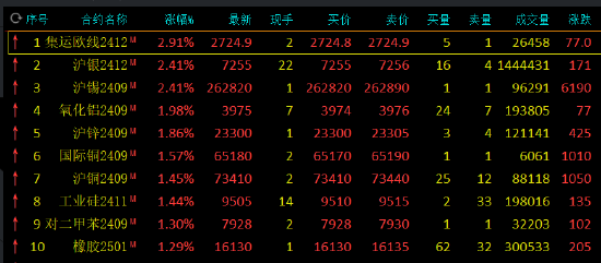 午评：集运指数、沪银、沪锌涨超2%