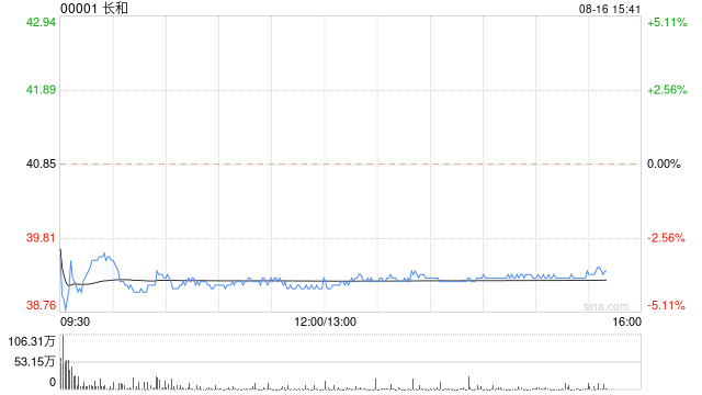 小摩：维持长和“增持”评级 目标价50港元  第1张