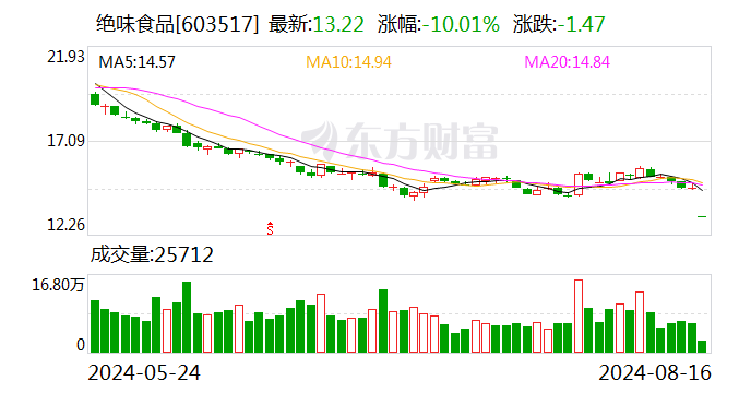 绝味食品跌停 沪股通净买入154.54万元  第1张