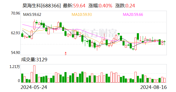 昊海生科：2024年半年度净利润约2.35亿元 同比增加14.64%