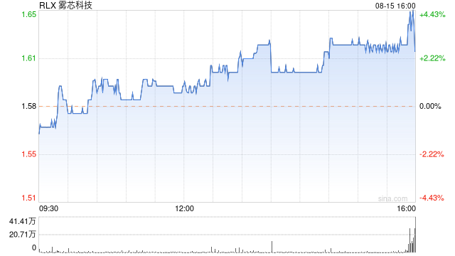 雾芯科技第二季度营收6.27亿元 经调净利润2.13亿元  第1张