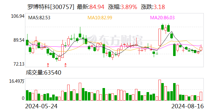 罗博特科：2024年半年度净利润约5422万元 同比增加252.53%