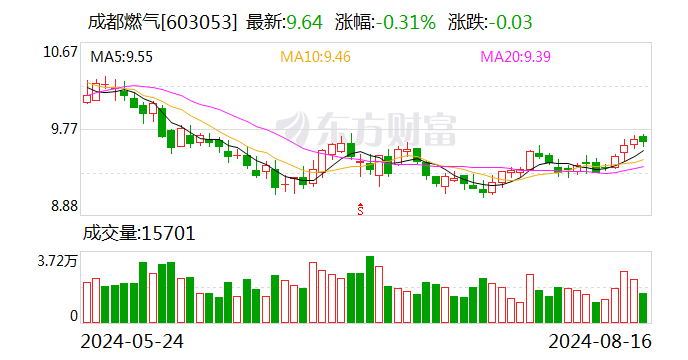 成都燃气：2024年半年度净利润约2.74亿元 同比下降19.09%