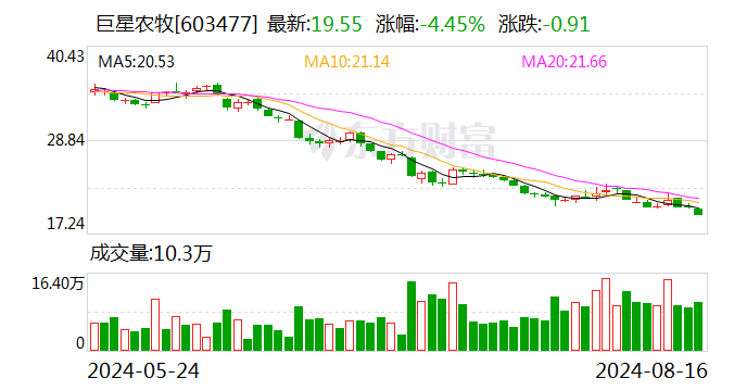 巨星农牧股东拟减持不超2%股份  第1张