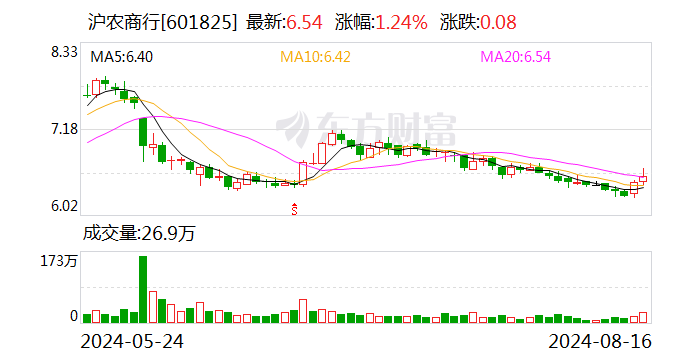 沪农商行2024年中报发布：经营业绩保持稳健，首度中期分红将现金分红率提升至33.07%  第1张