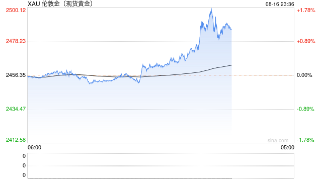 现货黄金首次升至每盎司2500美元