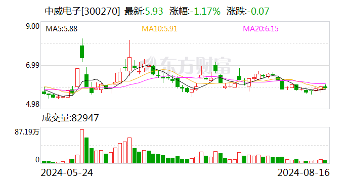 中威电子：股东拟减持不超3%公司股份  第1张