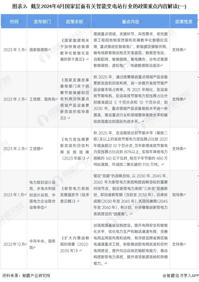 重磅！2024年中国及31省市智能变电站行业政策汇总及解读（全）  第2张