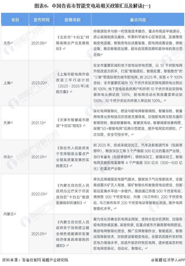 重磅！2024年中国及31省市智能变电站行业政策汇总及解读（全）  第6张