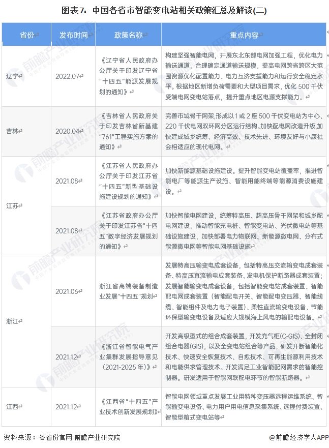 重磅！2024年中国及31省市智能变电站行业政策汇总及解读（全）  第7张