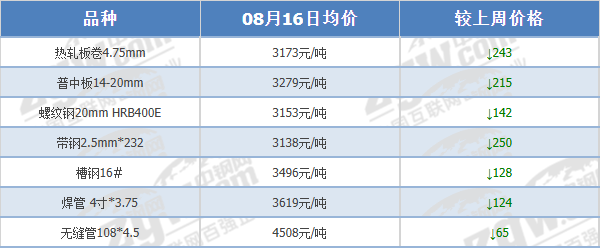 又来！32家钢厂停产！最长高达90天！钢价跌到底了吗？  第2张