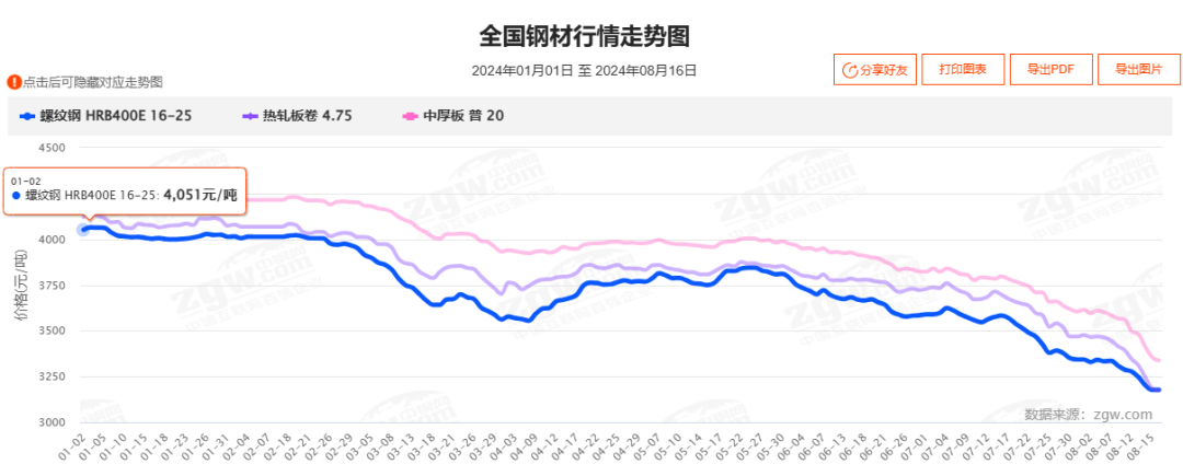 又来！32家钢厂停产！最长高达90天！钢价跌到底了吗？  第3张