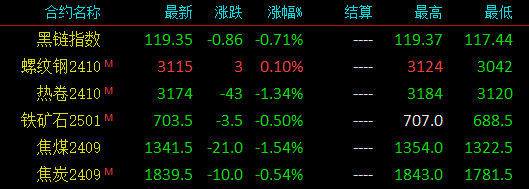 又来！32家钢厂停产！最长高达90天！钢价跌到底了吗？  第4张