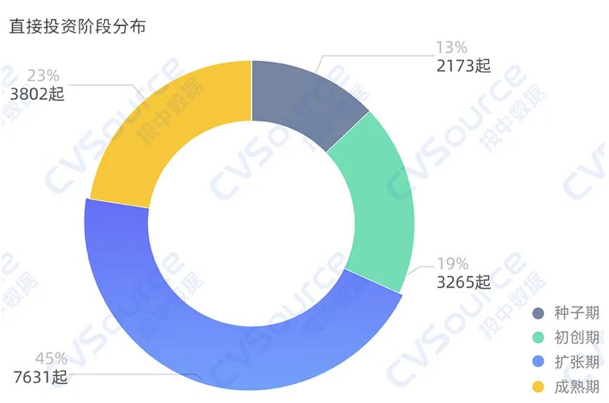 一级市场全面进入国资时代  第5张