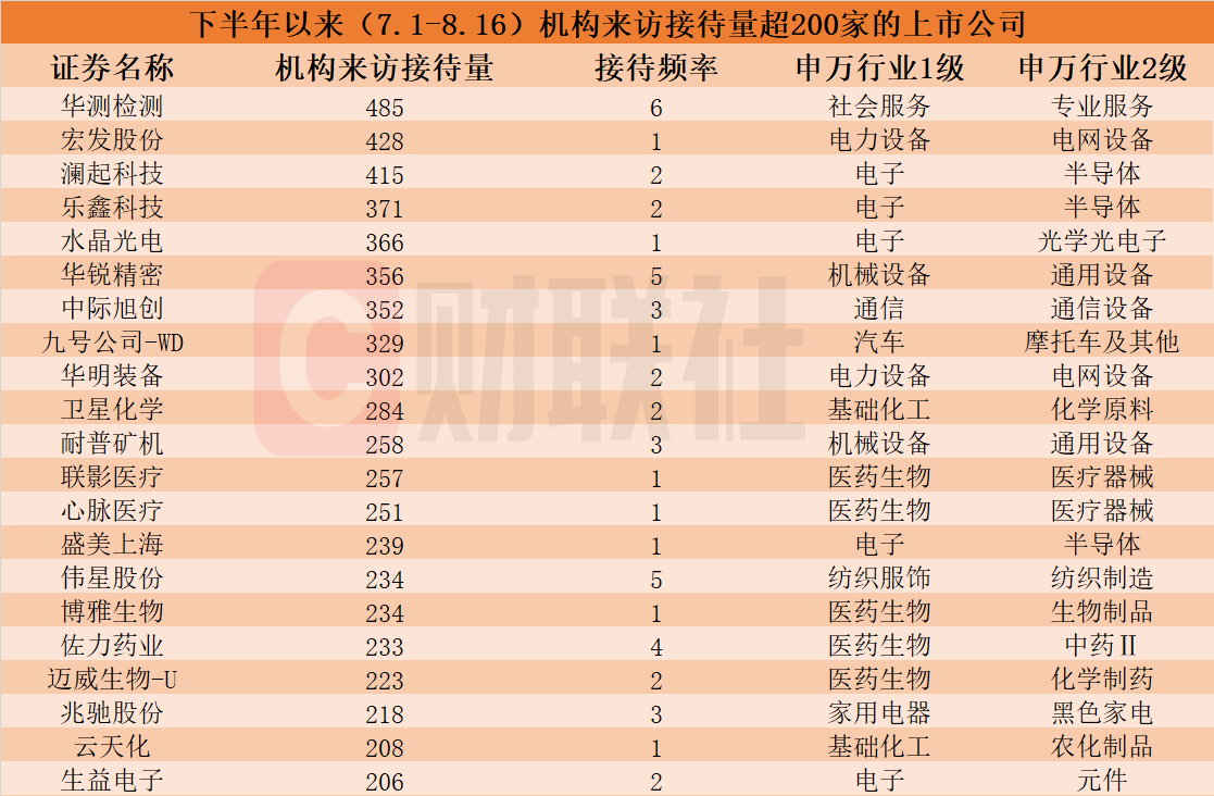 下半年迄今这些上市公司被“踏破门槛”！AI眼镜概念股获机构组团调研 机构接待来访量居前的个股名单一览  第1张