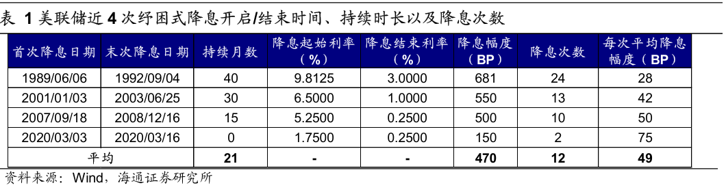 历次美联储降息对资产价格的影响  第2张