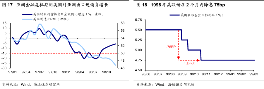 历次美联储降息对资产价格的影响  第12张