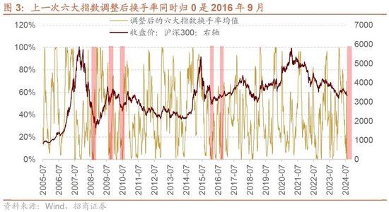 招商策略：一些比较少出现的A股见底信号