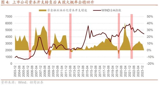 招商策略：一些比较少出现的A股见底信号  第4张