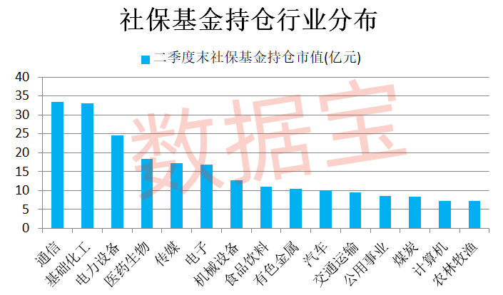 社保基金不舍得卖的公司揭秘！第一钟情股是它，二季度抄底服装龙头  第1张