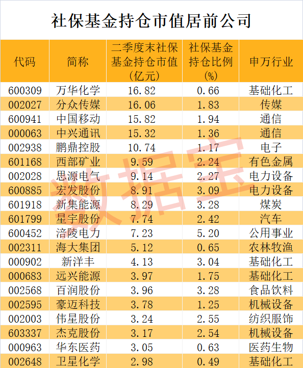 社保基金不舍得卖的公司揭秘！第一钟情股是它，二季度抄底服装龙头