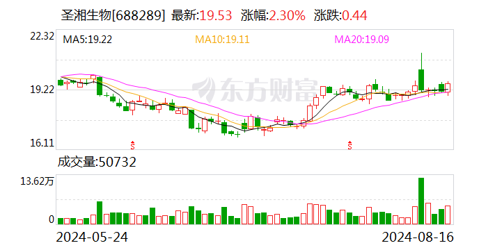 圣湘生物中期盈利增长七成 北向资金连续两季加仓