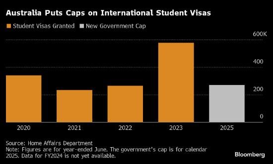 澳大利亚对外国学生设置人数限制 以抑制移民大增势头