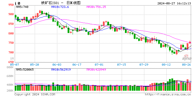 快讯：铁矿石主力合约日内涨超4%