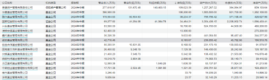 鹏华基金2024年上半年净利润3.82亿 较去年同期减少21.72%