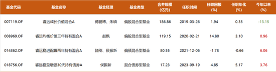 睿远基金400亿完整持仓披露：傅鹏博清仓多只个股，增持光伏设备，赵枫大幅减仓茅台