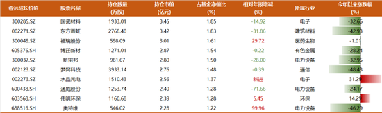 睿远基金400亿完整持仓披露：傅鹏博清仓多只个股，增持光伏设备，赵枫大幅减仓茅台